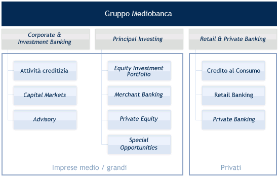 Structure of Mediobanca group