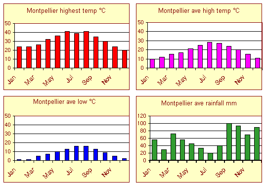 Languedoc weather history